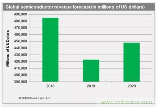 半导体行业收入预计年减近13%，5G有望扭转局势