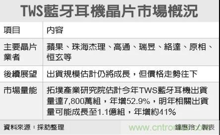 tws耳机芯片价格战开打，最低不到0.3美金