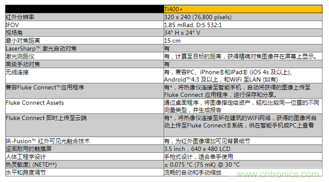 福禄克重磅发布全新Fluke Ti400+红外热像仪