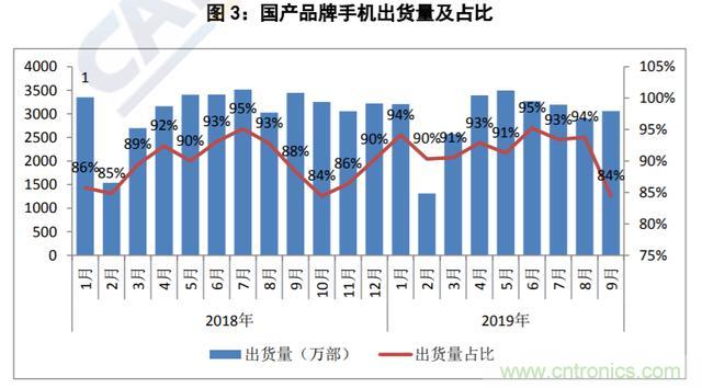 9月国内手机市场出货量同比下滑7.1%，5G手机出货78.7万部