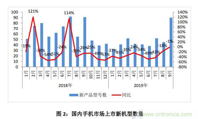 9月国内手机市场出货量同比下滑7.1%，5G手机出货78.7万部