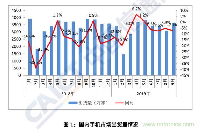 9月国内手机市场出货量同比下滑7.1%，5G手机出货78.7万部