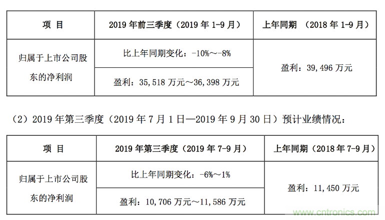 国瓷材料发布业绩预告，MLCC去库存影响预计净利为3.55亿元