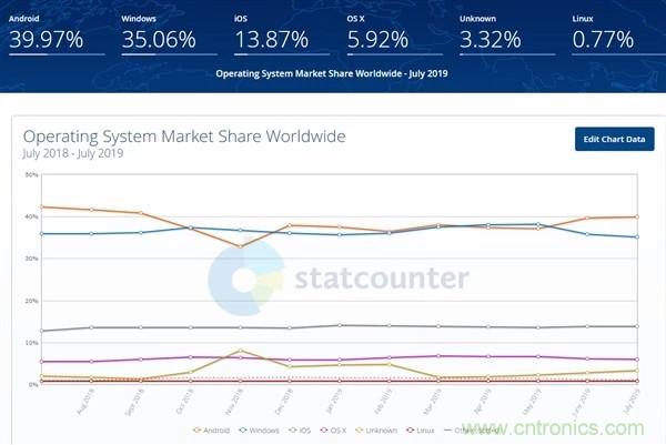 华为鸿蒙2020年全球份额将达2% 成第五大操作系统