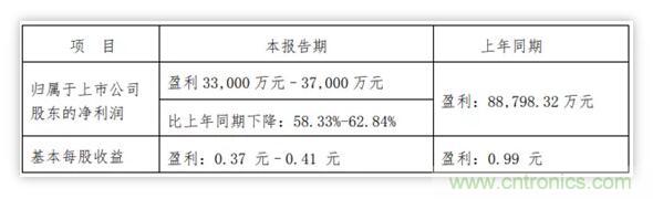 主营产品市场订单与价格明显下滑，风华高科前三季净利预降6成