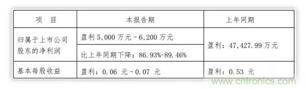 主营产品市场订单与价格明显下滑，风华高科前三季净利预降6成