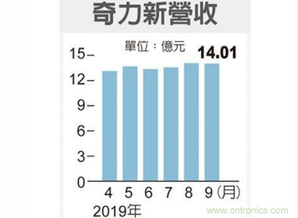 淡季不淡 奇力新接单大跃进