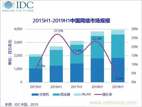 2019上半年中国网络市场增速放缓 路在何方？