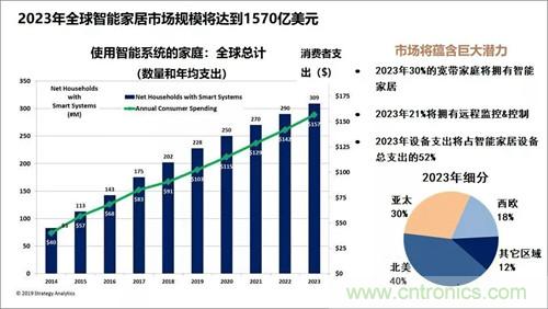 2019年全球智能家居市场规模将超过1000亿美元