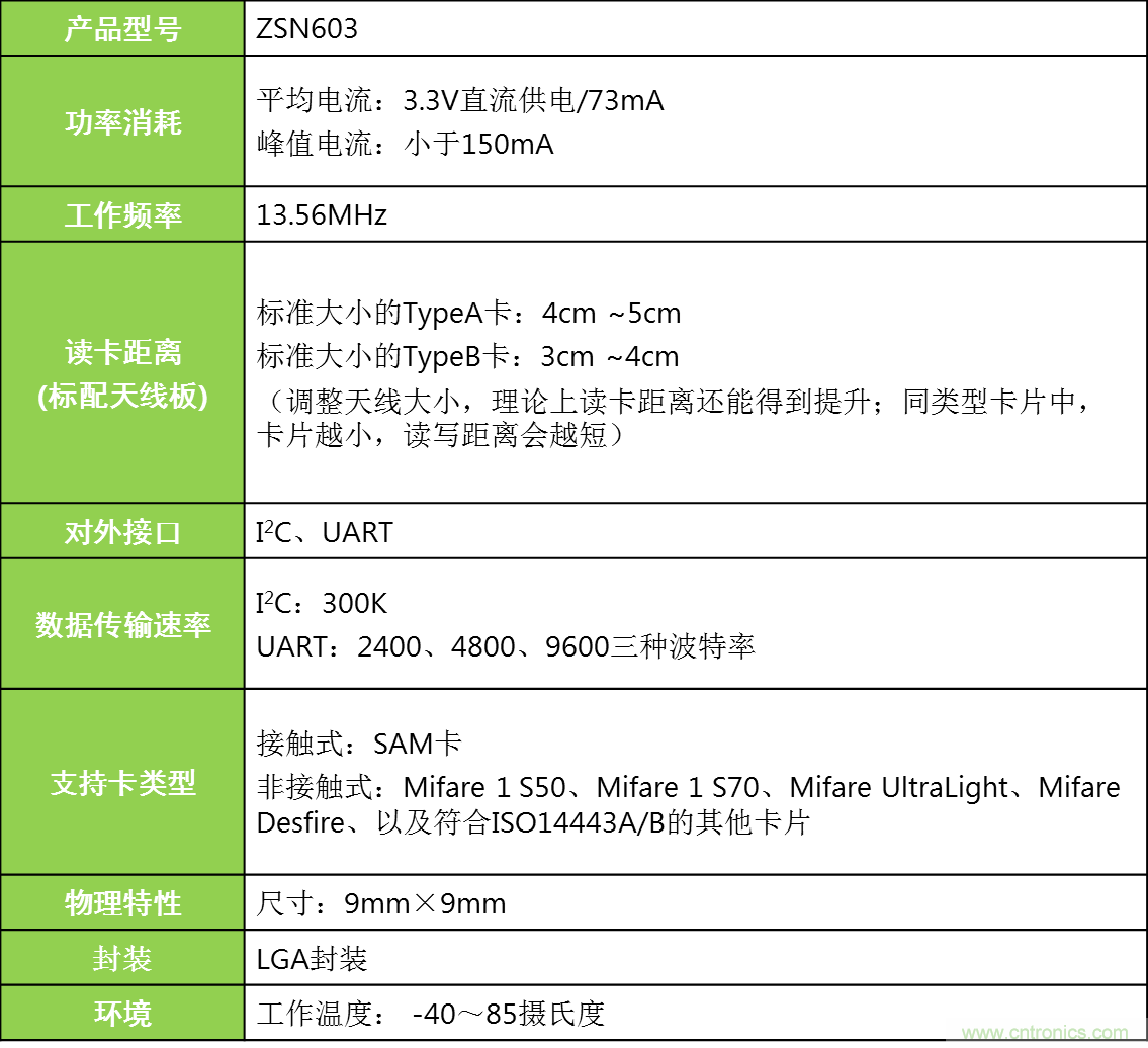 ZLG推出读卡专用SiP芯片ZSN603