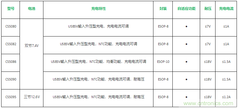 CS5095 USB 5V输入三节锂电升压充电管理方案