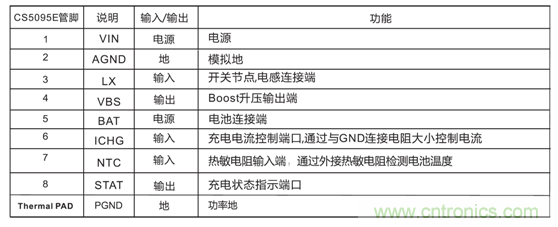 CS5095 USB 5V输入三节锂电升压充电管理方案