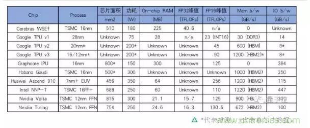 全球十大AI训练芯片大盘点：华为昇腾910是中国唯一入选