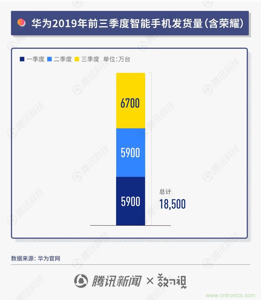 华为前三季度营收6108亿元，智能手机出货1.85亿台