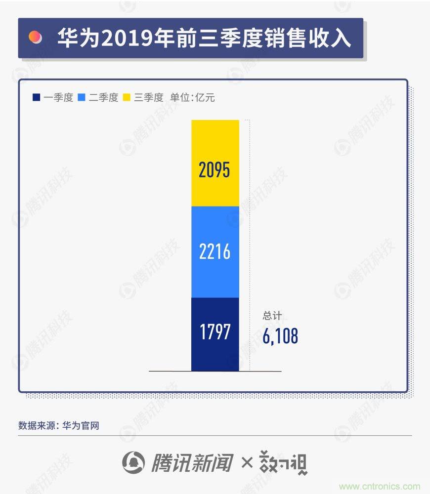 华为前三季度营收6108亿元，智能手机出货1.85亿台