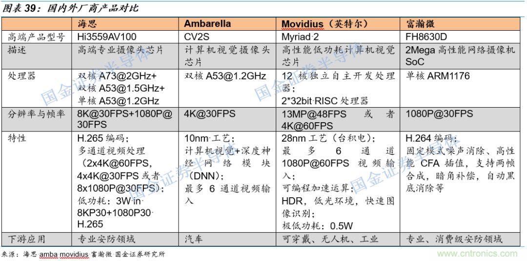 图像处理芯片潜力无限 ，中国表现如何？