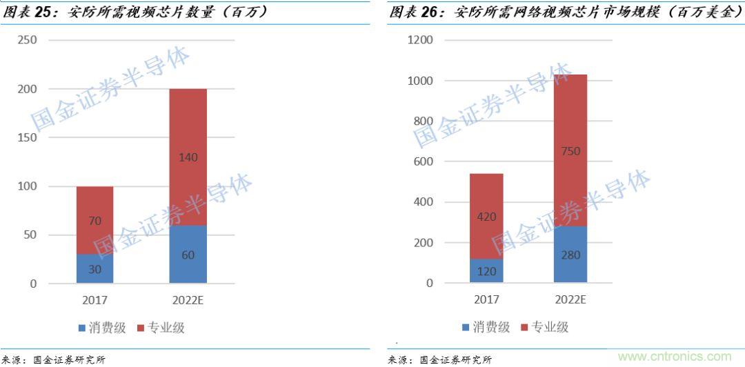 图像处理芯片潜力无限 ，中国表现如何？