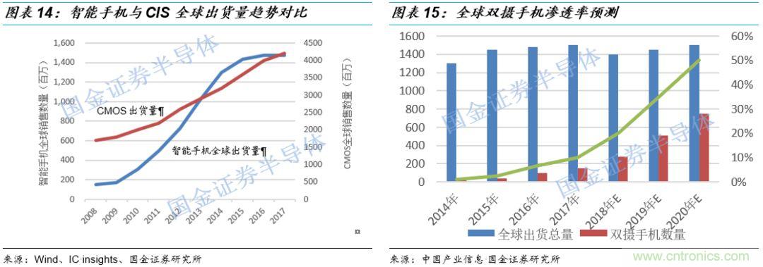 图像处理芯片潜力无限 ，中国表现如何？