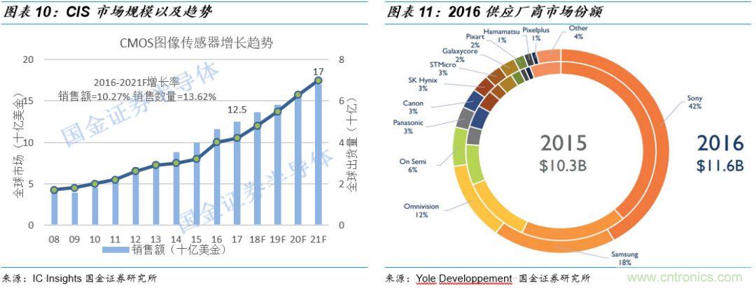 图像处理芯片潜力无限 ，中国表现如何？