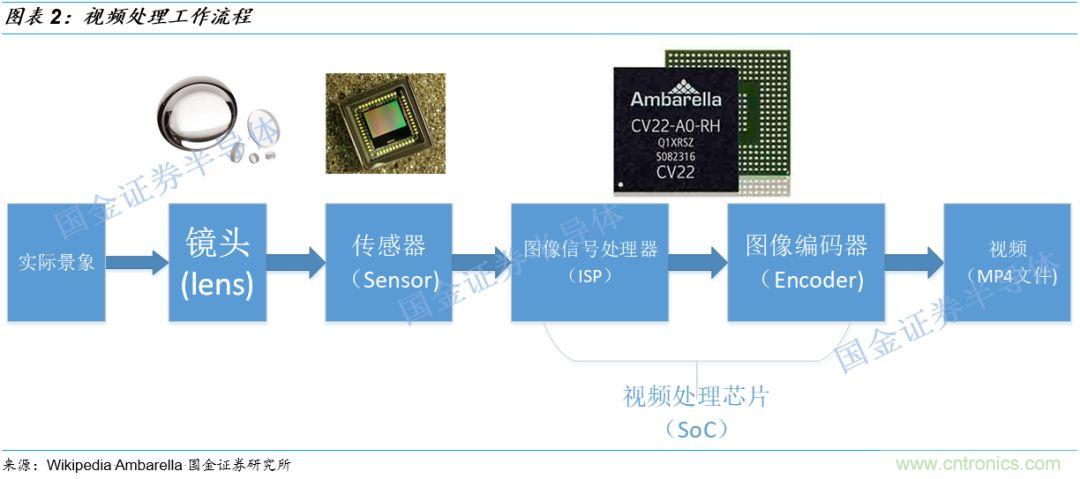 图像处理芯片潜力无限 ，中国表现如何？