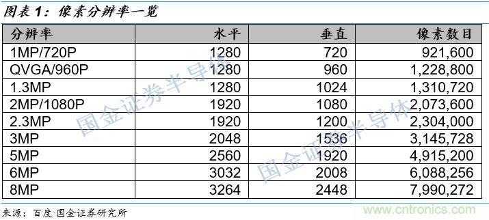 图像处理芯片潜力无限 ，中国表现如何？