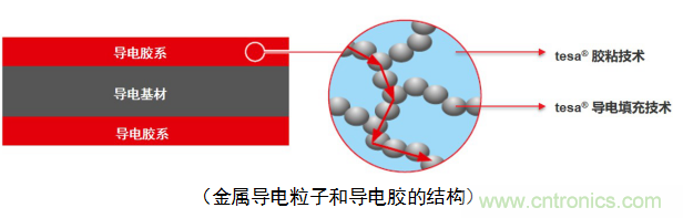 5G新潮流，助力窄面积高效粘接