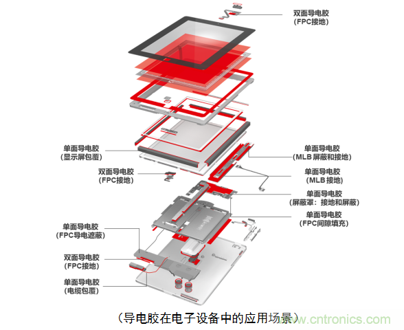 5G新潮流，助力窄面积高效粘接