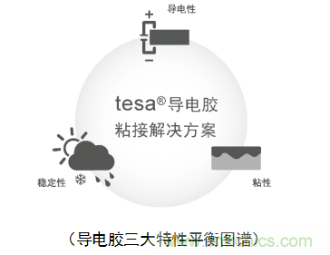 5G新潮流，助力窄面积高效粘接