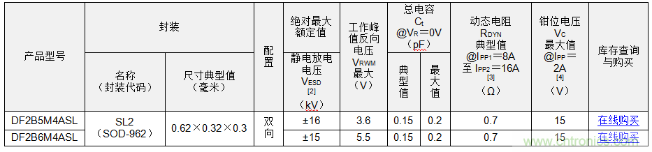 东芝推出低电容TVS二极管--- DF2B5M4ASL和DF2B6M4ASL