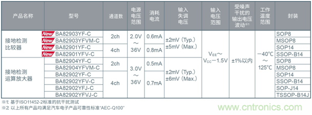 ROHM推出抗干扰性能优异的比较器“BA8290xYxxx-C系列”