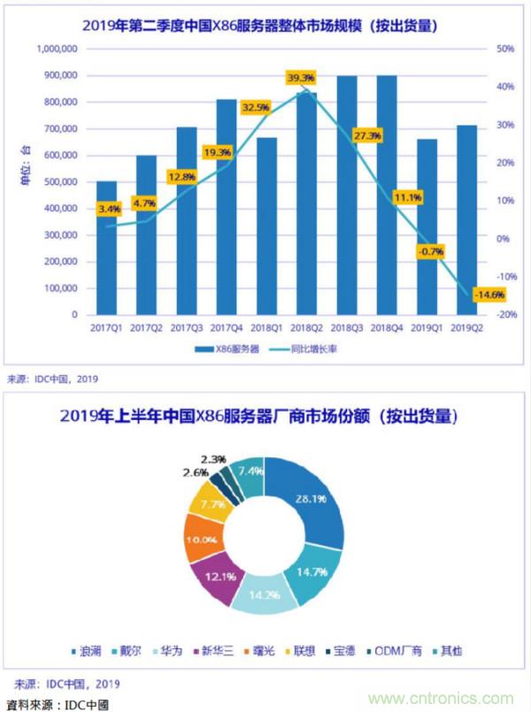 研调：历经高速成长，陆X86伺服器市场进入调整期