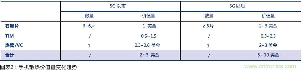 散热技术方案持续升级,5G时代市场规模快速增长