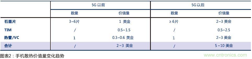 散热技术方案持续升级，5G时代市场规模快速增长