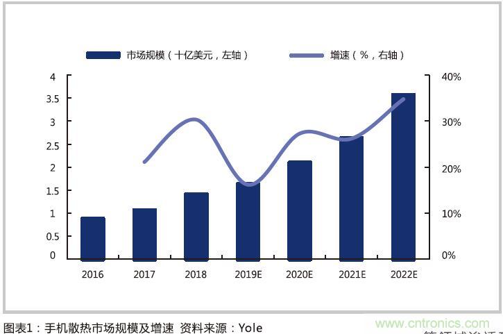 散热技术方案持续升级，5G时代市场规模快速增长