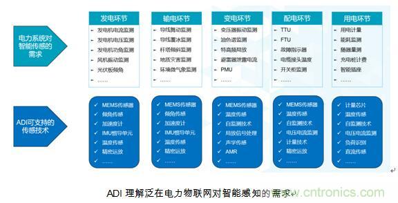 智能感知需求全面爆发，ADI全线解决方案助力泛在电力物联网部署