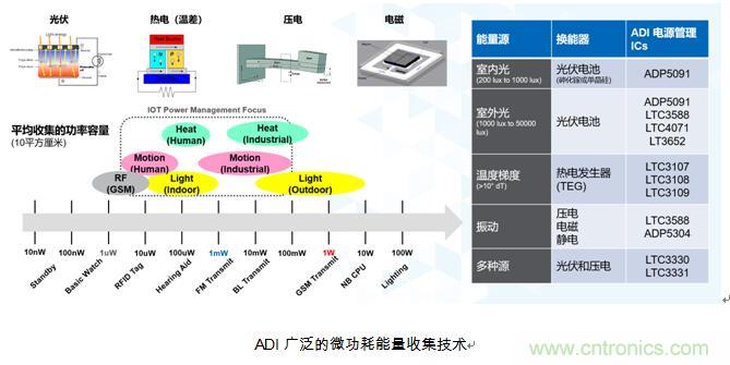 智能感知需求全面爆发，ADI全线解决方案助力泛在电力物联网部署