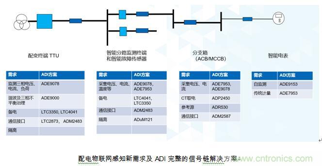 智能感知需求全面爆发，ADI全线解决方案助力泛在电力物联网部署