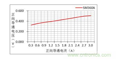二极管的参数有哪些? 二极管的参数有哪些?