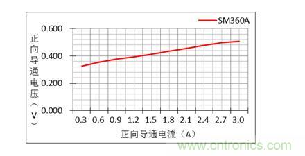 二极管的参数有哪些？