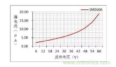 二极管的参数有哪些？