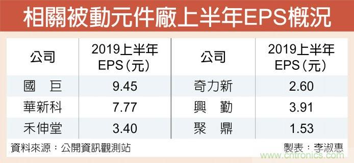 国巨、华新科 明年股息有想像空间