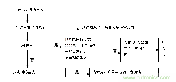 最详细电磁炉原理讲解