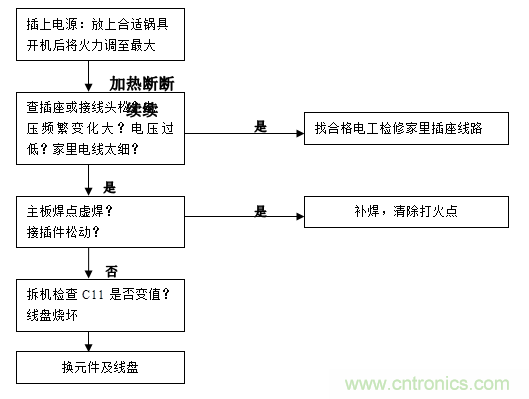 最详细电磁炉原理讲解