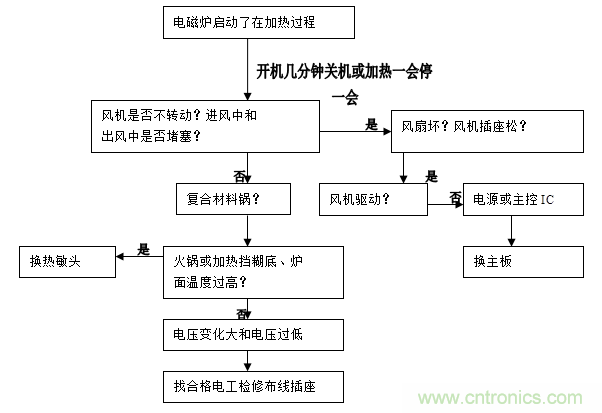 最详细电磁炉原理讲解