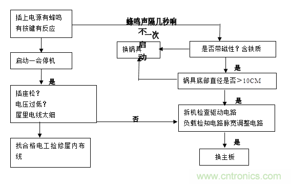 最详细电磁炉原理讲解