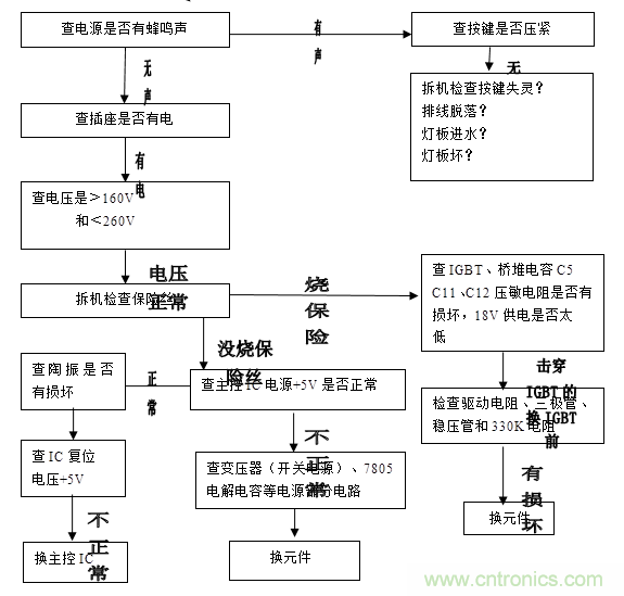 最详细电磁炉原理讲解