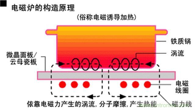 最详细电磁炉原理讲解