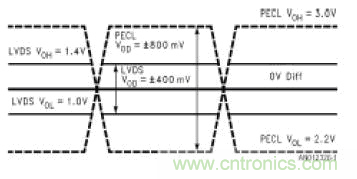 LVDS(低电压差分信号)原理简介