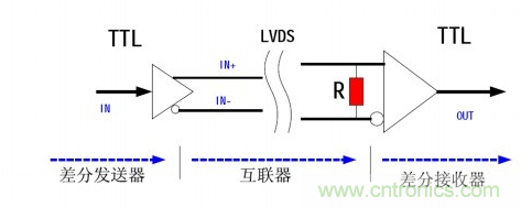 LVDS(低电压差分信号)原理简介