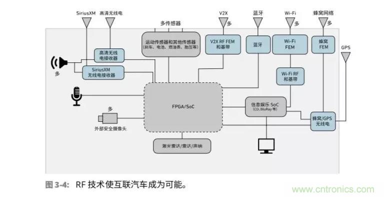 车联网射频器件面临的挑战